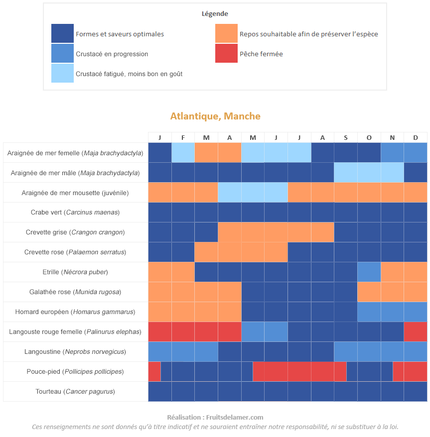 crustacés calendrier période idéale saisonnalités consommer manger meilleurs mois